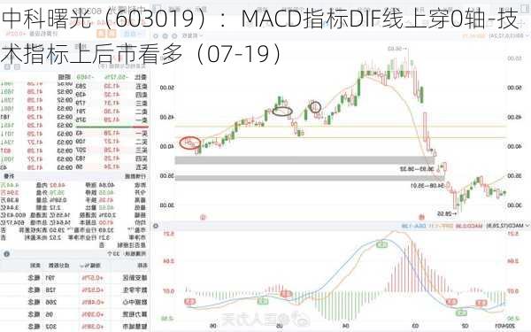 中科曙光（603019）：MACD指标DIF线上穿0轴-技术指标上后市看多（07-19）