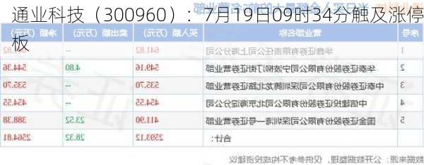 通业科技（300960）：7月19日09时34分触及涨停板