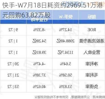 快手-W7月18日耗资约2969.51万港元回购63.82万股