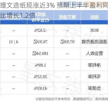 理文造纸现涨近3% 预期上半年盈利同比增长1.2倍