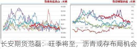 长安期货范磊：旺季将至，沥青或存布局机会