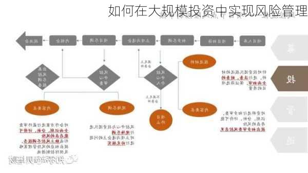 如何在大规模投资中实现风险管理