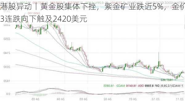 港股异动丨黄金股集体下挫，紫金矿业跌近5%，金价3连跌向下触及2420美元