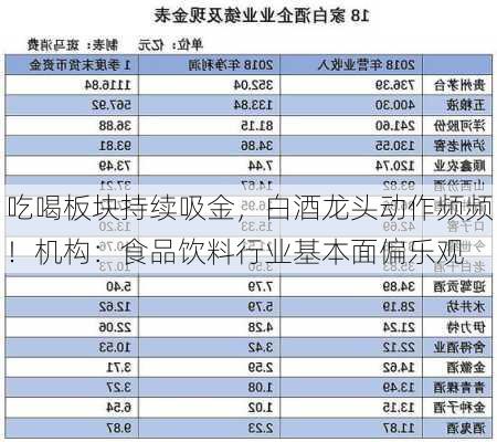 吃喝板块持续吸金，白酒龙头动作频频！机构：食品饮料行业基本面偏乐观