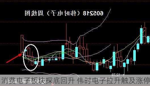 消费电子板块探底回升 伟时电子拉升触及涨停