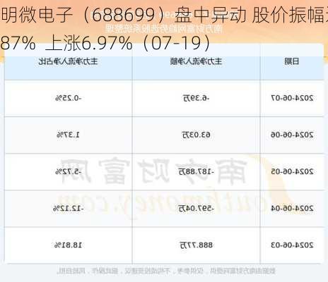 明微电子（688699）盘中异动 股价振幅达7.87%  上涨6.97%（07-19）