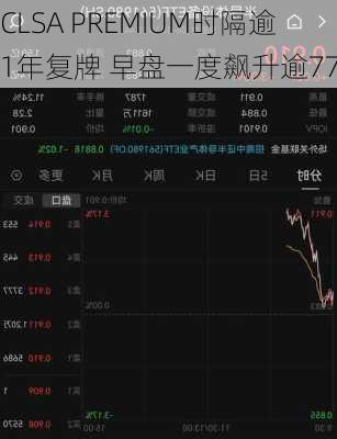 CLSA PREMIUM时隔逾1年复牌 早盘一度飙升逾77%