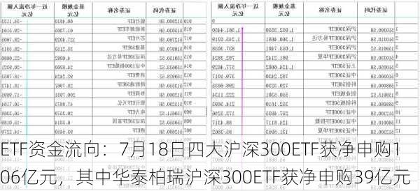 ETF资金流向：7月18日四大沪深300ETF获净申购106亿元，其中华泰柏瑞沪深300ETF获净申购39亿元