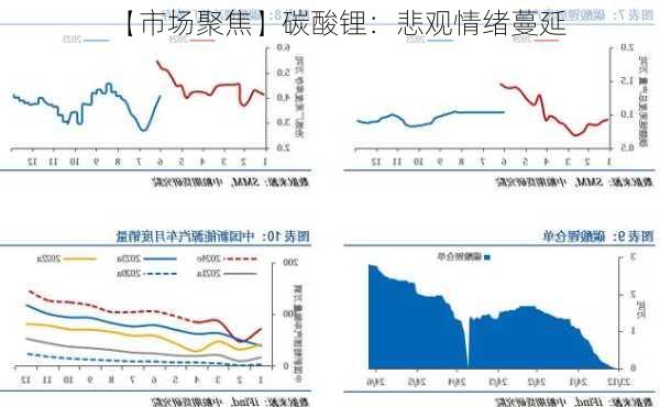 【市场聚焦】碳酸锂：悲观情绪蔓延