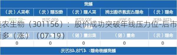 美农生物（301156）：股价成功突破年线压力位-后市看多（涨）（07-19）