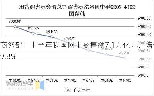 商务部：上半年我国网上零售额7.1万亿元，增长9.8%