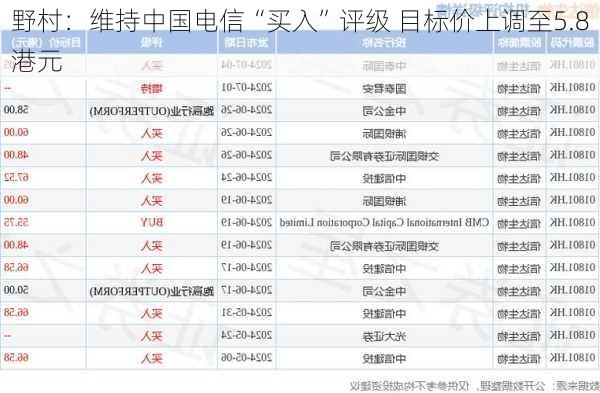 野村：维持中国电信“买入”评级 目标价上调至5.8港元