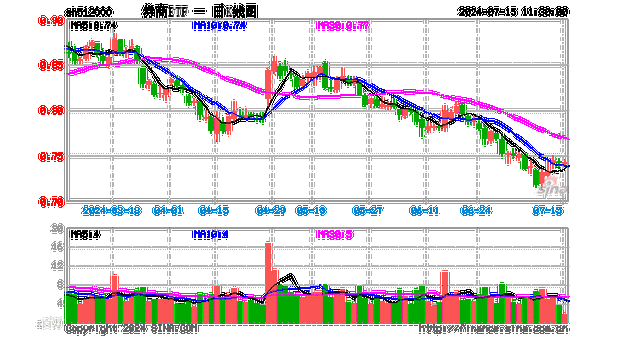 “旗手”异动！国盛金控触板，券商ETF（512000）盘中涨逾1%冲击日线5连阳