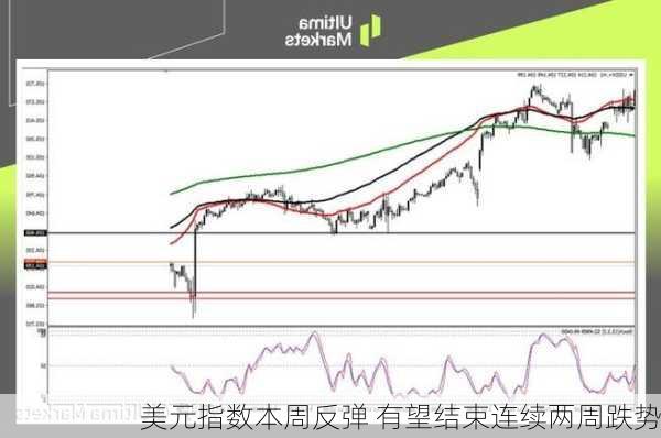 美元指数本周反弹 有望结束连续两周跌势