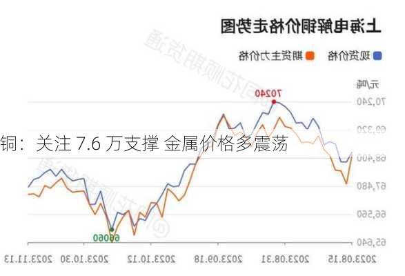 铜：关注 7.6 万支撑 金属价格多震荡