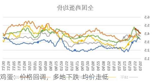 鸡蛋：价格回调，多地下跌  均价走低