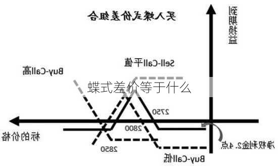 蝶式差价等于什么