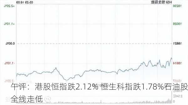 午评：港股恒指跌2.12% 恒生科指跌1.78%石油股全线走低