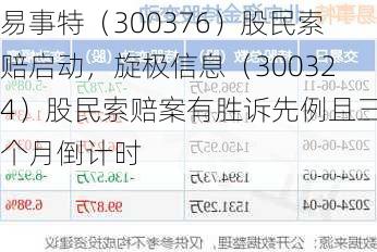 易事特（300376）股民索赔启动，旋极信息（300324）股民索赔案有胜诉先例且三个月倒计时