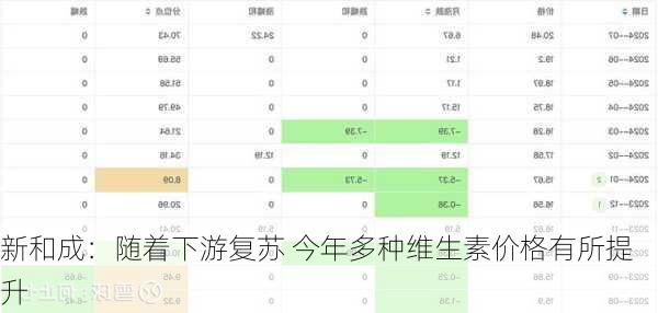 新和成：随着下游复苏 今年多种维生素价格有所提升