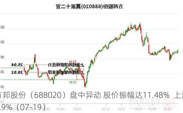 方邦股份（688020）盘中异动 股价振幅达11.48%  上涨7.9%（07-19）