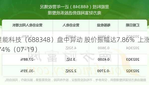 昱能科技（688348）盘中异动 股价振幅达7.86%  上涨6.74%（07-19）