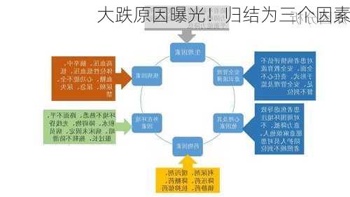 大跌原因曝光！归结为三个因素