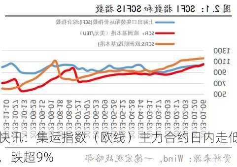 快讯：集运指数（欧线）主力合约日内走低，跌超9%