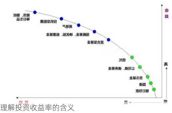 理解投资收益率的含义