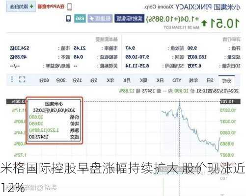 米格国际控股早盘涨幅持续扩大 股价现涨近12%