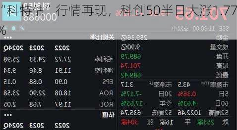 “科特估”行情再现，科创50半日大涨1.77%