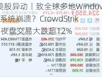 美股异动丨致全球多地Windows系统崩溃？CrowdStrike夜盘交易大跌超12%