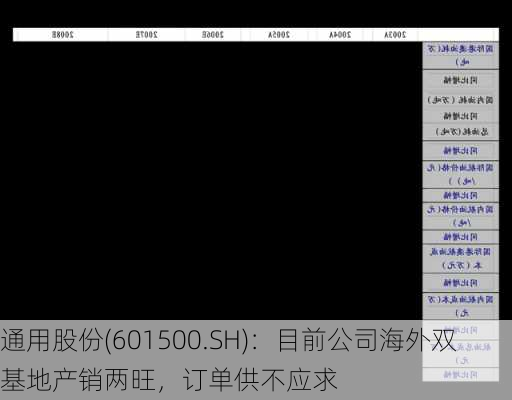 通用股份(601500.SH)：目前公司海外双基地产销两旺，订单供不应求