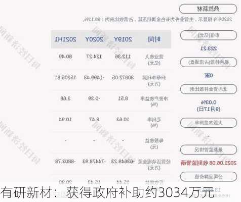 有研新材：获得政府补助约3034万元