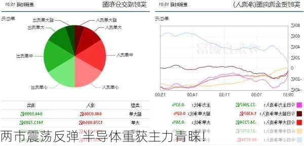 两市震荡反弹 半导体重获主力青睐！