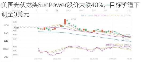 美国光伏龙头SunPower股价大跌40%，目标价遭下调至0美元