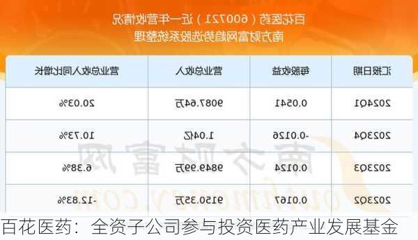 百花医药：全资子公司参与投资医药产业发展基金