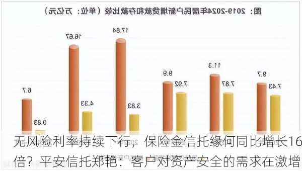 无风险利率持续下行，保险金信托缘何同比增长16倍？平安信托郑艳：客户对资产安全的需求在激增