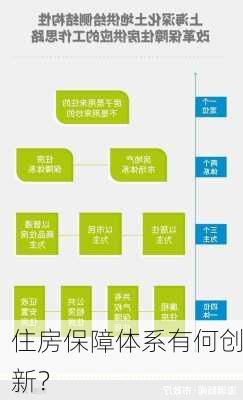 住房保障体系有何创新？