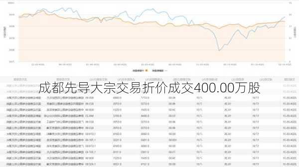 成都先导大宗交易折价成交400.00万股