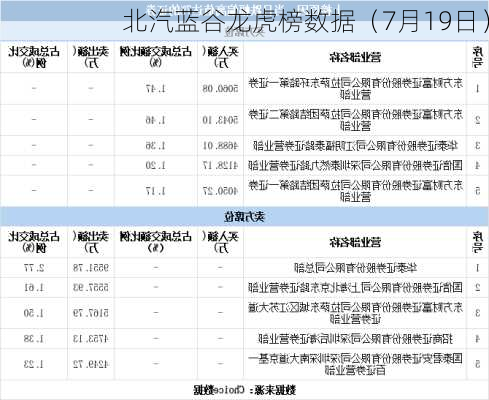 北汽蓝谷龙虎榜数据（7月19日）