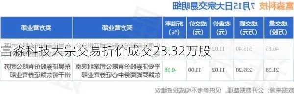 富淼科技大宗交易折价成交23.32万股