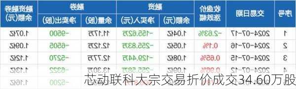 芯动联科大宗交易折价成交34.60万股