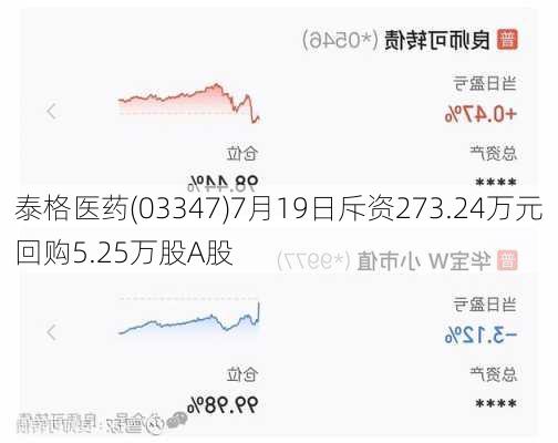 泰格医药(03347)7月19日斥资273.24万元回购5.25万股A股