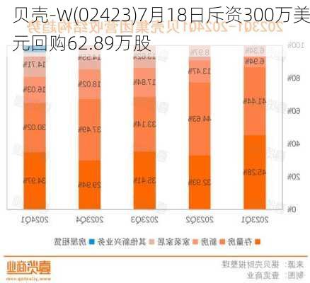 贝壳-W(02423)7月18日斥资300万美元回购62.89万股