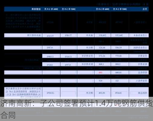 济南高新：子公司签署预计1.4万吨钢筋供货合同