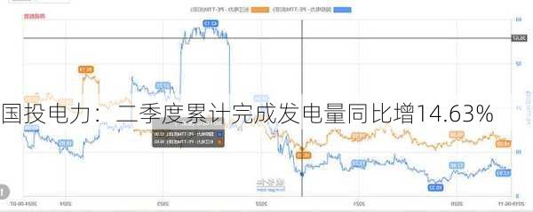 国投电力：二季度累计完成发电量同比增14.63%