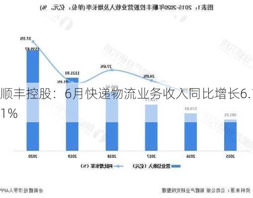 顺丰控股：6月快递物流业务收入同比增长6.11%