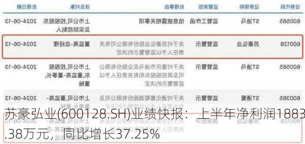 苏豪弘业(600128.SH)业绩快报：上半年净利润1883.38万元，同比增长37.25%