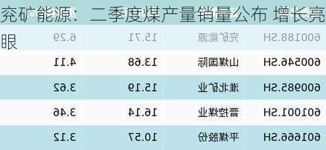 兖矿能源：二季度煤产量销量公布 增长亮眼